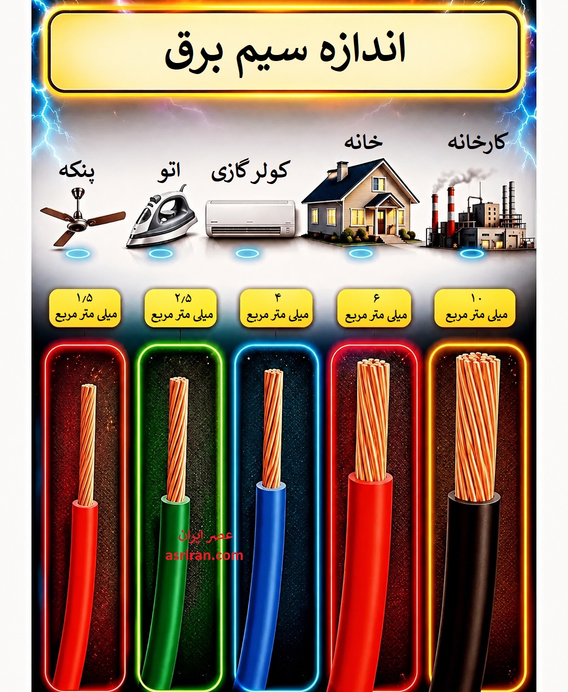 اینفوگرافیک راهنمای انتخاب سایز سیم برق