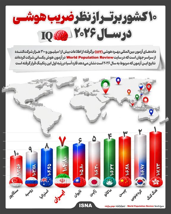 آسیا رتبه نخست رنکینگ جهانی بهره هوشی (IIT) در سال ۲۰۲۶ را کسب کرد