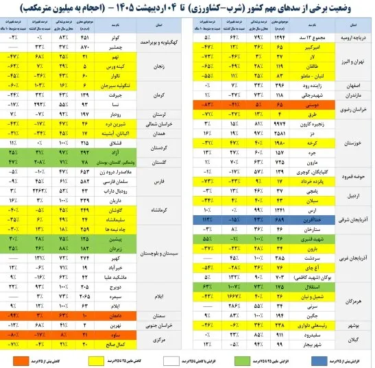 وضعیت برخی از سد های مهم کشور وضعیت برخی از سد های مهم کشور