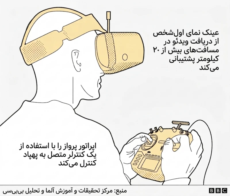 گزارش بی بی سی از پهپادهای کوچک حزب الله / اسرائیل فعلا راه حلی ندارد گزارش بی بی سی از پهپادهای کوچک حزب الله / اسرائیل فعلا راه حلی ندارد