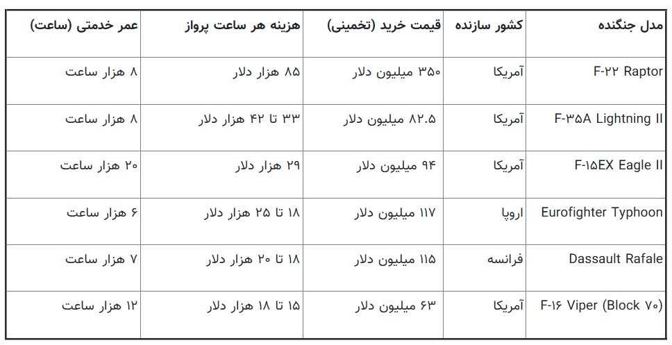 لیست گرانقیمتترین جنگندهها (هزینه عملیاتی و خرید) لیست گرانقیمتترین جنگندهها (هزینه عملیاتی و خرید)