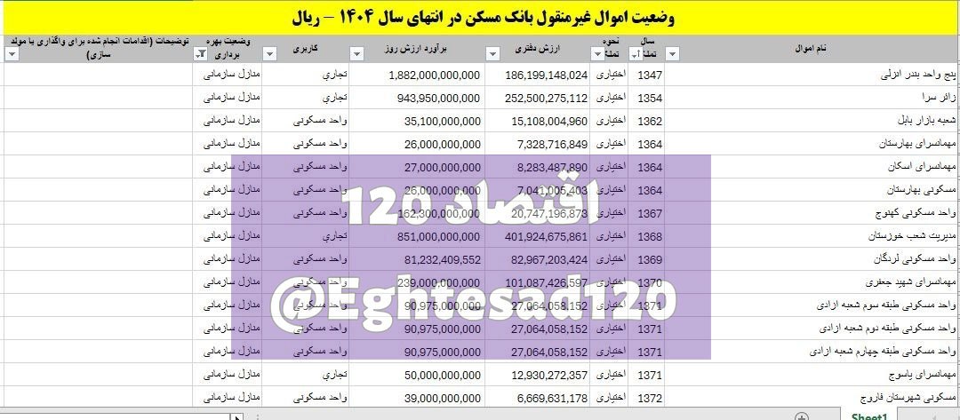 حبس ۱۳۰۰ میلیارد تومان از منابع بانک مسکن در منازل سازمانی و رفاهی