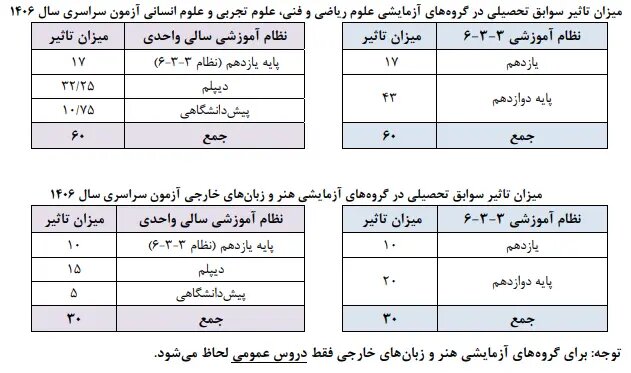 جزئیات عناوین و ضرایب دروس کنکور ۱۴۰۶ اعلام شد