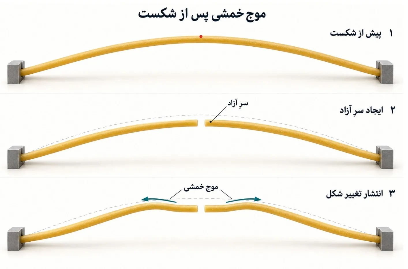 موج خمشی پس از شکست موج خمشی پس از شکست