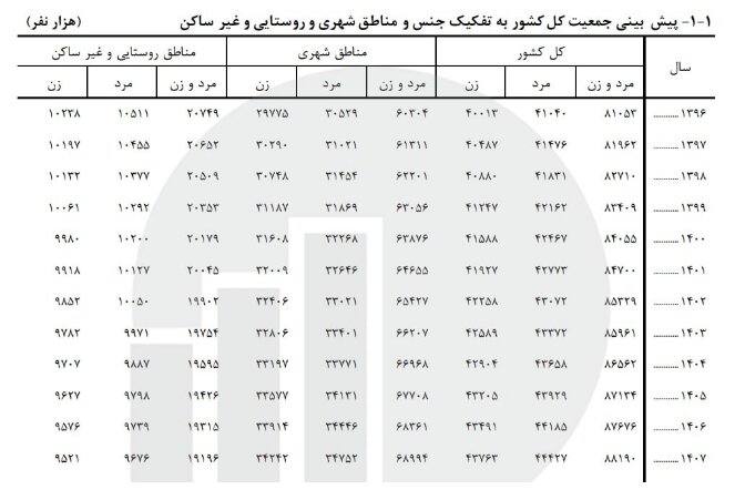 جمعیت ایران ۸۷ میلیون شد جمعیت ایران ۸۷ میلیون شد