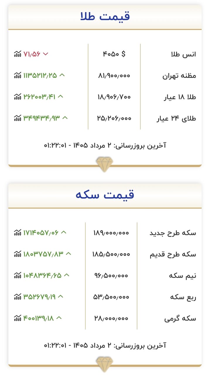جدول قیمت انواع طلا و سکه ۲ مردادماه جدول قیمت انواع طلا و سکه ۲ مردادماه