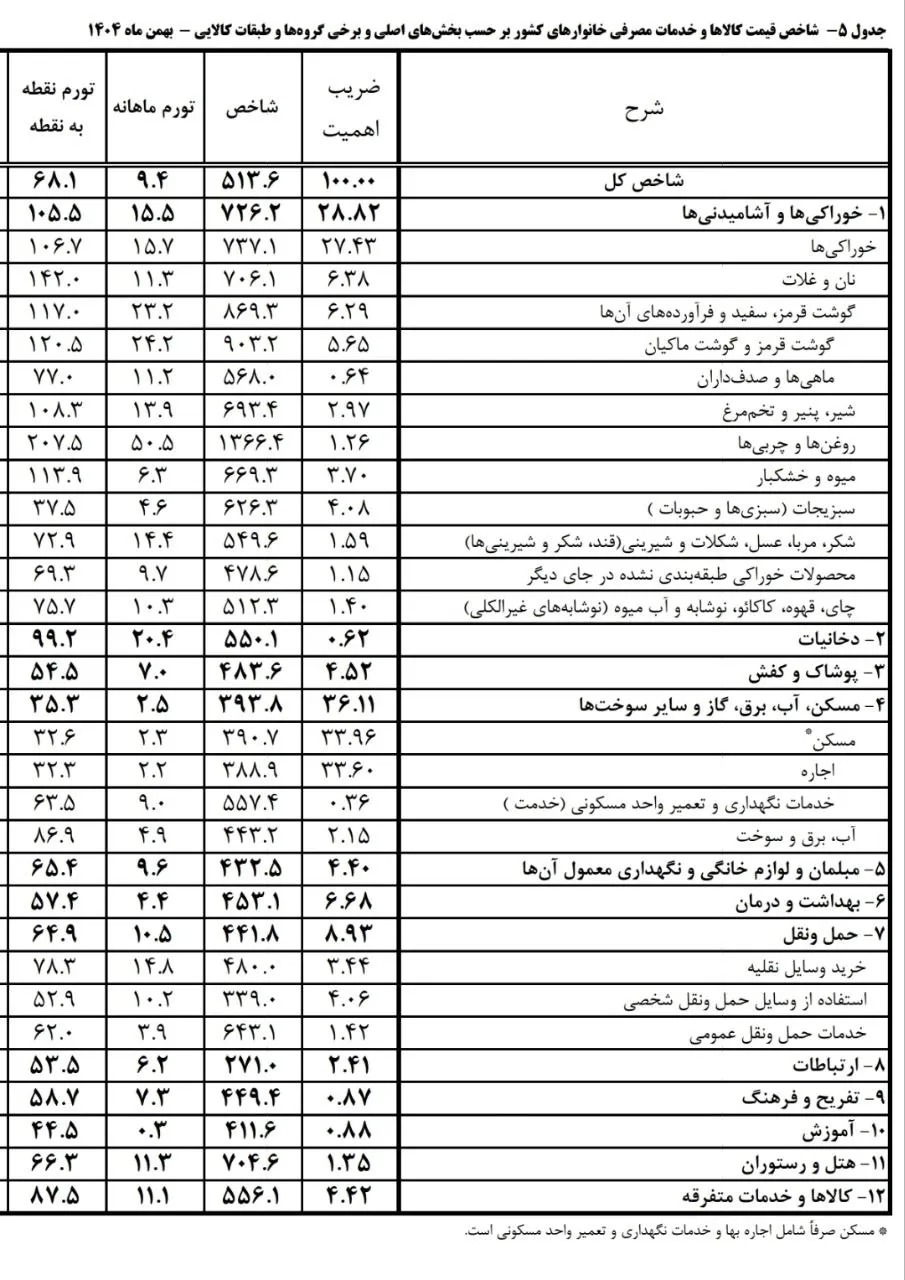 جدول رسمی آمار شاخص قیمت کالاها و خدمات مصرفی بهمن ۱۴۰۴ جدول رسمی آمار شاخص قیمت کالاها و خدمات مصرفی بهمن ۱۴۰۴