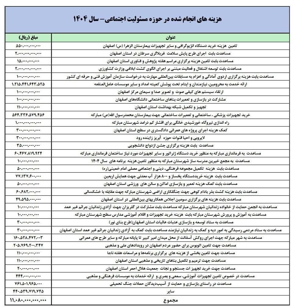 داوود حشمتی روزنامهنگار: به لیست اقدامات و مسولیتهای اجتماعی شرکت فولاد مبارکه بیندازید(+عکس) داوود حشمتی روزنامهنگار: به لیست اقدامات و مسولیتهای اجتماعی شرکت فولاد مبارکه بیندازید(+عکس)