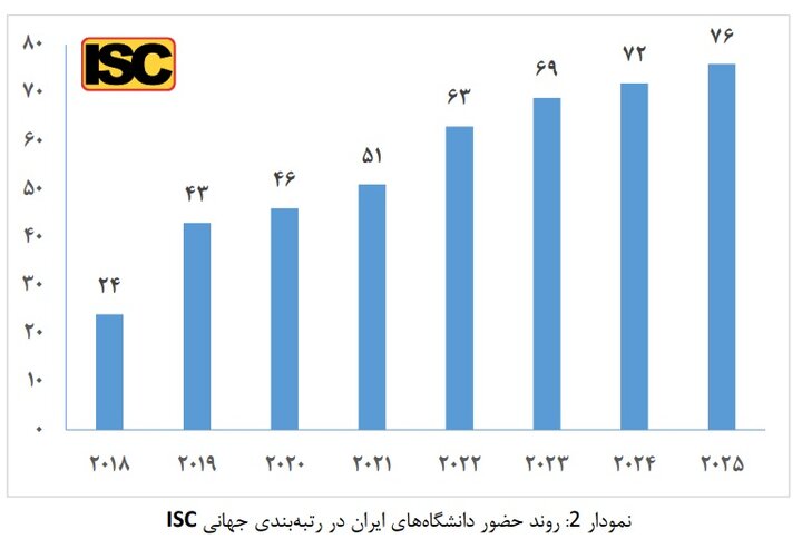 حضور ۷۶ دانشگاه از ایران در رتبهبندی جهانی ISC 2025؛ بهترین دانشگاه کشورهای اسلامی کجاست؟ حضور ۷۶ دانشگاه از ایران در رتبهبندی جهانی ISC 2025؛ بهترین دانشگاه کشورهای اسلامی کجاست؟