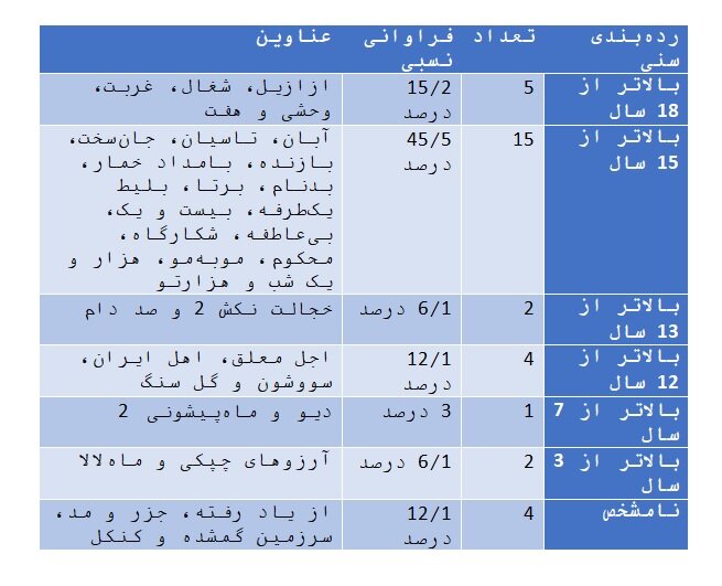 رده‌بندی سریال‌ها در نمایش خانگی