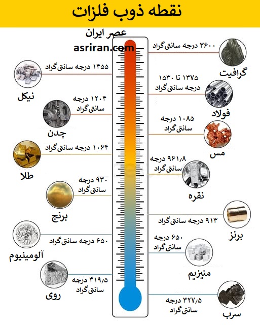 اینفوگرافیک نقطه ذوب فلزات