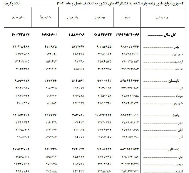 وزن طیور وارد شده به کشتارگاه وزن طیور وارد شده به کشتارگاه