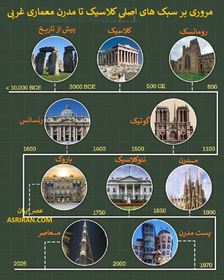 در این اینفوگرافیک تمرکز بر 10 سبک اصلی معماری غربی بوده است تا مسیر تاریخی از معماری پیش از تاریخ تا مدرن را به شکل خلاصه و قابل فهم نشان دهد. در این اینفوگرافیک تمرکز بر 10 سبک اصلی معماری غربی بوده است تا مسیر تاریخی از معماری پیش از تاریخ تا مدرن را به شکل خلاصه و قابل فهم نشان دهد.