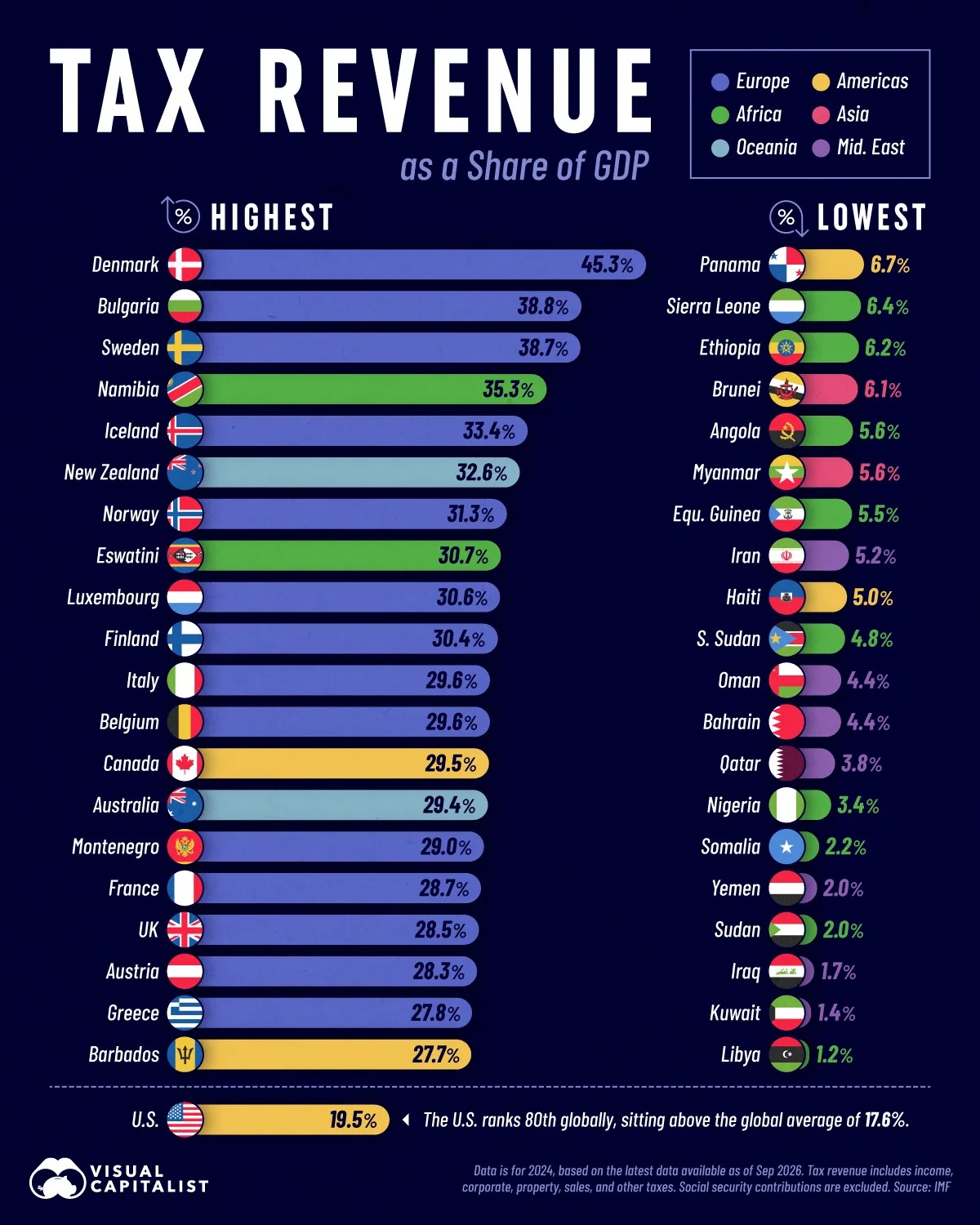 این نمودار با استفاده از جدیدترین دادههای صندوق بینالمللی پول (IMF)، درآمد مالیاتی کشورها را بهعنوان سهمی از تولید ناخالص داخلی در سال ۲۰۲۴ مقایسه میکند. این نمودار با استفاده از جدیدترین دادههای صندوق بینالمللی پول (IMF)، درآمد مالیاتی کشورها را بهعنوان سهمی از تولید ناخالص داخلی در سال ۲۰۲۴ مقایسه میکند.