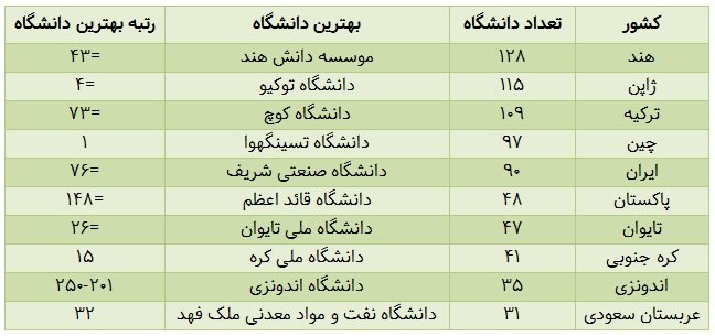 در رتبهبندی دانشگاههای آسیایی تایمز ۲۰۲۶، هند با ۱۲۸ دانشگاه، پیشتاز است و مؤسسه دانش هند بهترین دانشگاه این کشور است که توانسته رتبه ۴۳ را کسب کند. پس از آن ژاپن و ترکیه با ۱۱۵ و ۱۰۹ دانشگاه در رتبه دوم و سوم از نظر بیشترین تعداد دانشگاه در این رتبهبندی قرار گرفتهاند. در رتبهبندی دانشگاههای آسیایی تایمز ۲۰۲۶، هند با ۱۲۸ دانشگاه، پیشتاز است و مؤسسه دانش هند بهترین دانشگاه این کشور است که توانسته رتبه ۴۳ را کسب کند. پس از آن ژاپن و ترکیه با ۱۱۵ و ۱۰۹ دانشگاه در رتبه دوم و سوم از نظر بیشترین تعداد دانشگاه در این رتبهبندی قرار گرفتهاند.