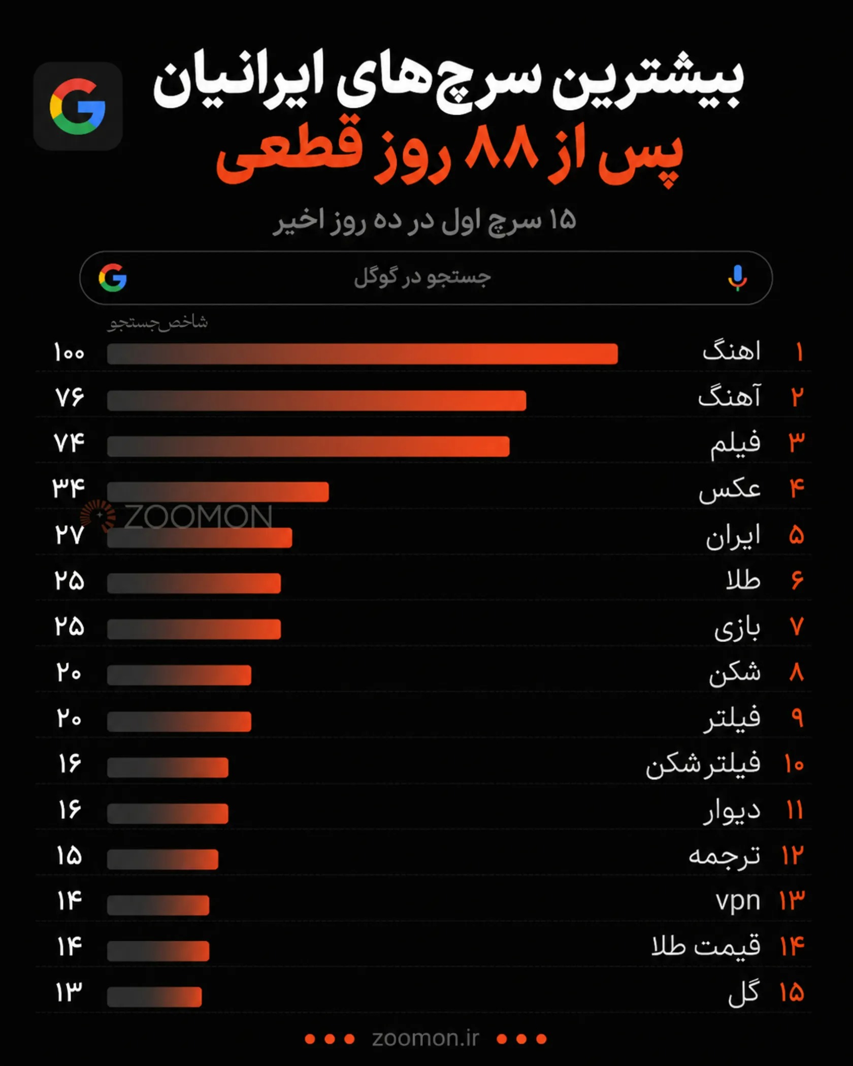بیشترین سرچ ایرانیان بعد از بازگشت اینترنت