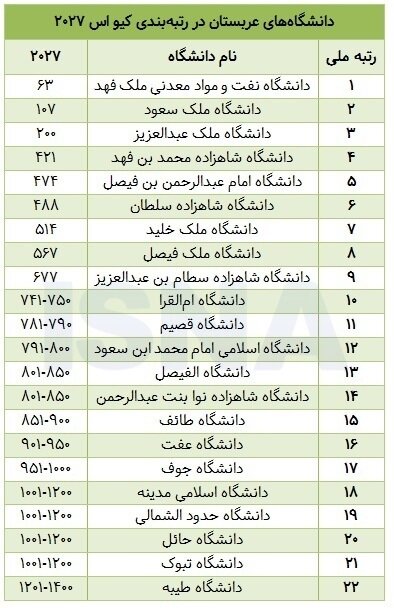 عربستان پیشتاز در بهترین دانشگاه منطقه عربستان پیشتاز در بهترین دانشگاه منطقه