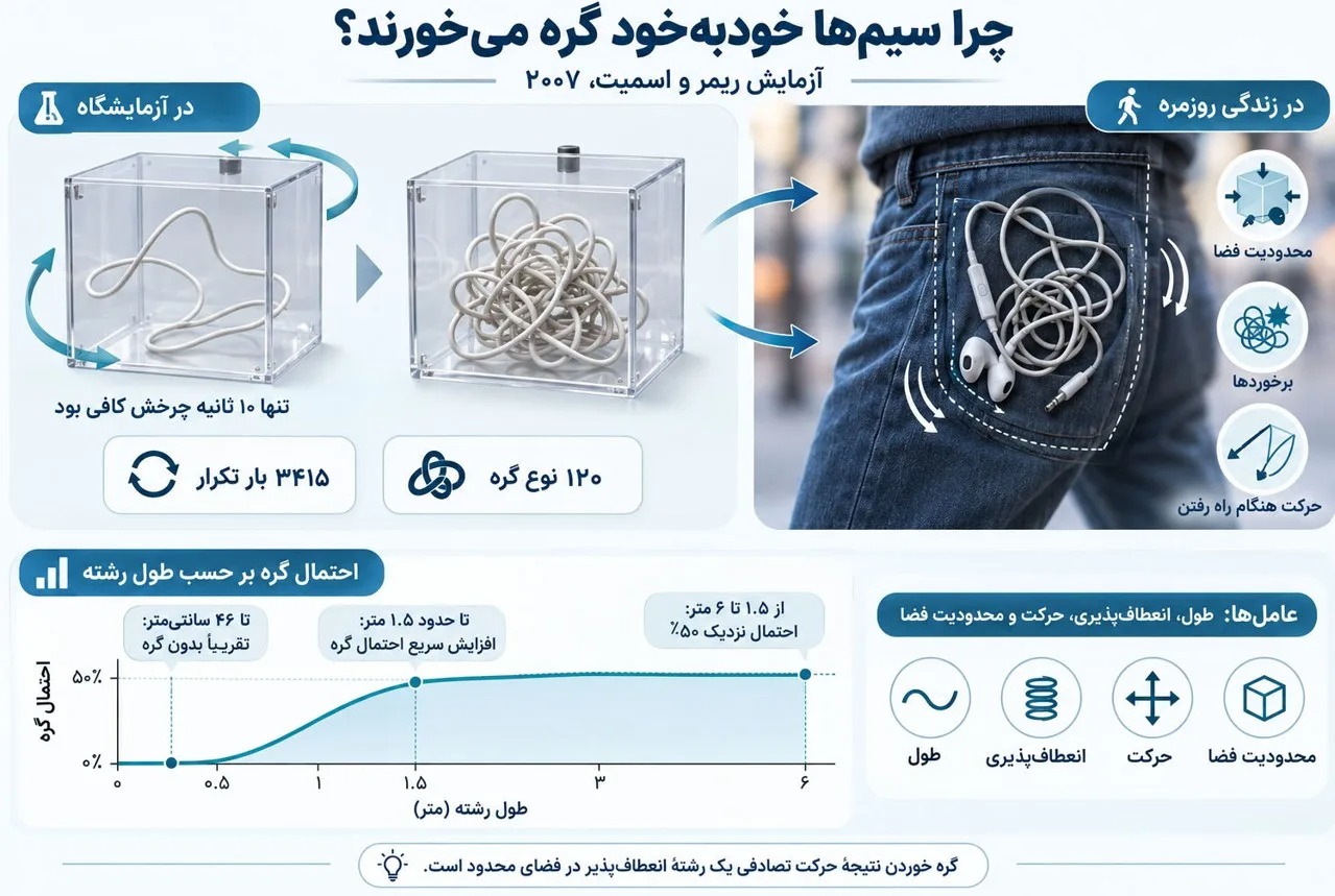 احتمال گره خوردن تنها به طول سیم بستگی ندارد، میزان انعطافپذیری، مدت و نوع حرکت و فضای در دسترس نیز در آن نقش دارند. احتمال گره خوردن تنها به طول سیم بستگی ندارد، میزان انعطافپذیری، مدت و نوع حرکت و فضای در دسترس نیز در آن نقش دارند.