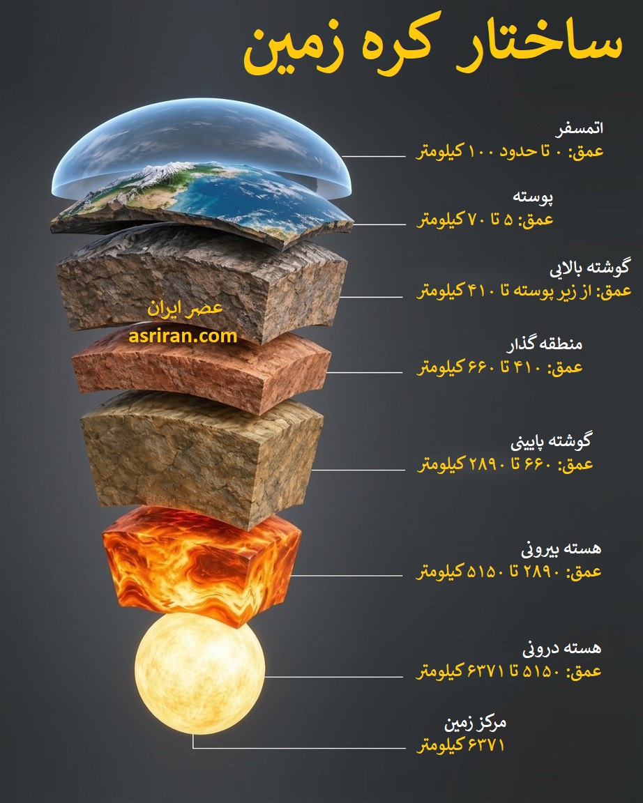اینفوگرافیک معرفی لایه های کره زمین اینفوگرافیک معرفی لایه های کره زمین
