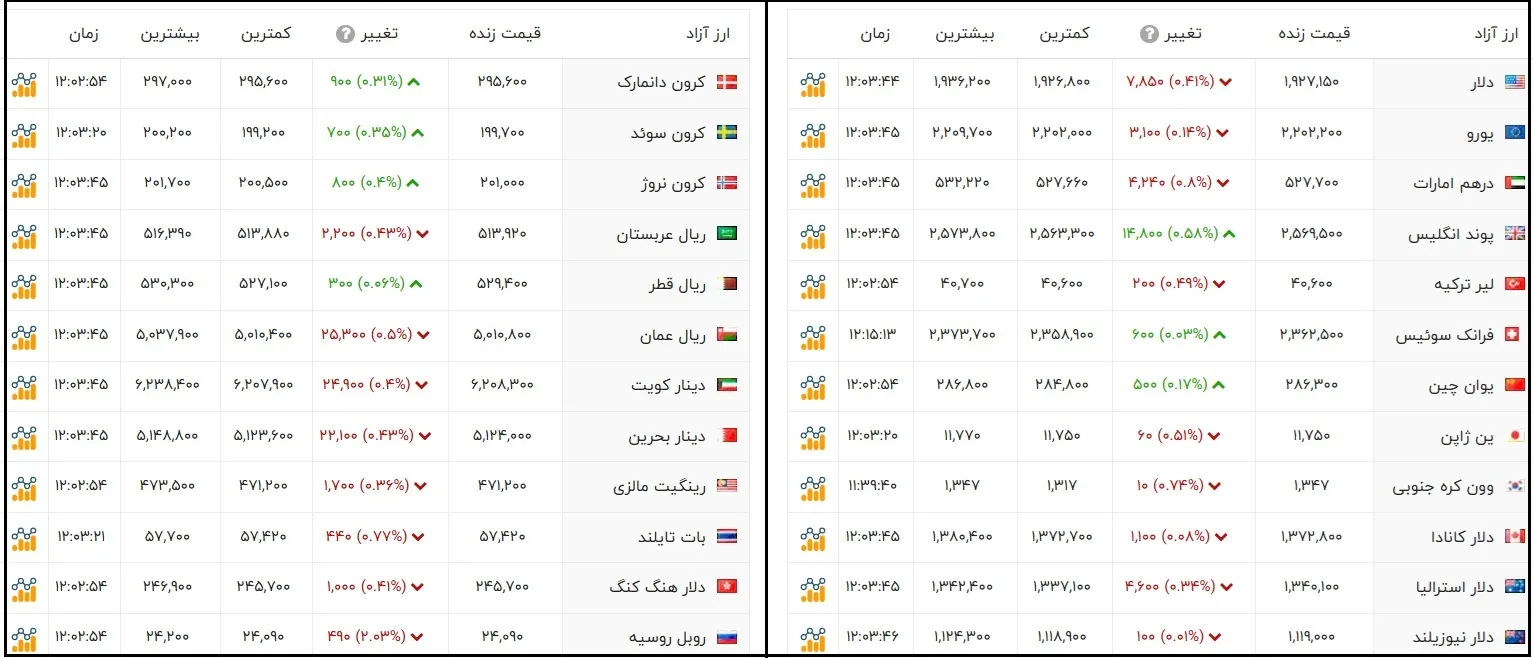 جدول نرخ برابری انواع ارز جدول نرخ برابری انواع ارز