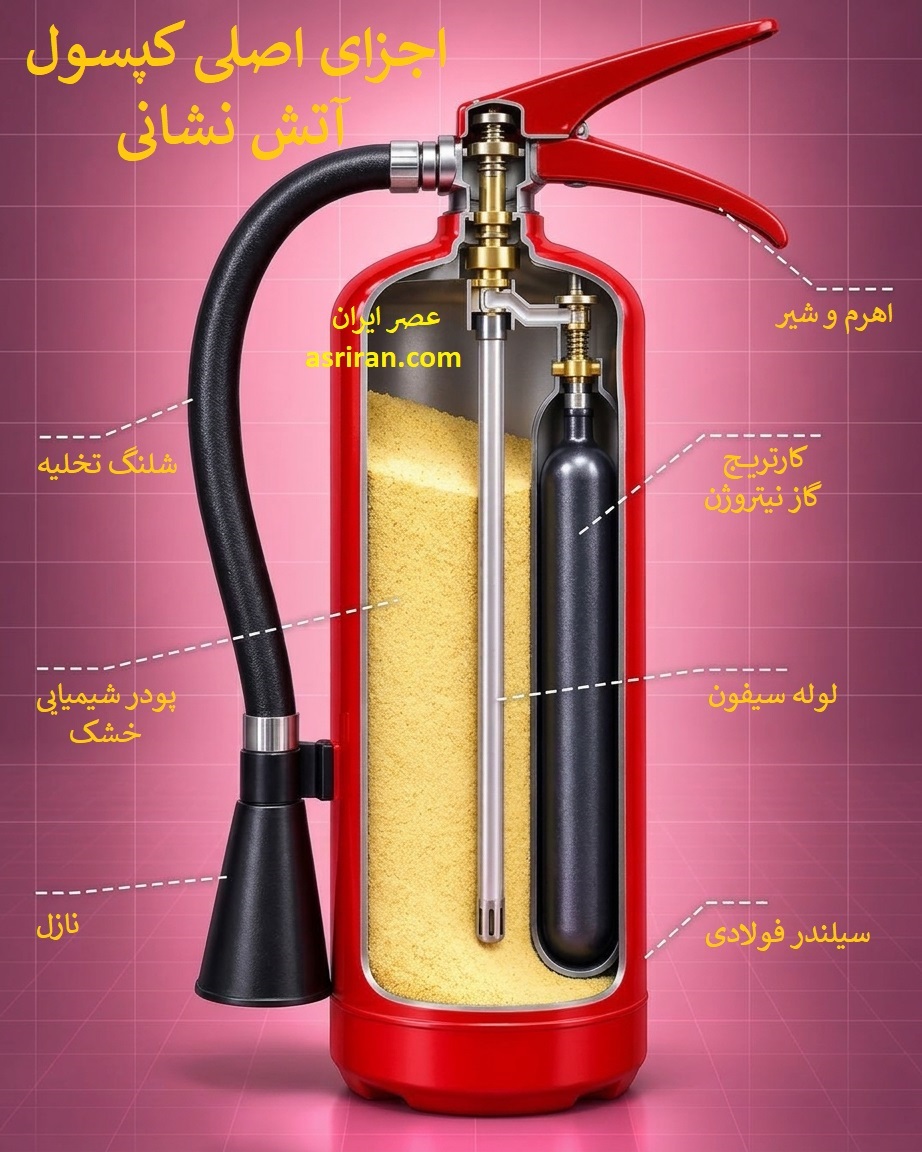 اینفوگرافیک اجزا داخلی کپسول آتش نشانی اینفوگرافیک اجزا داخلی کپسول آتش نشانی