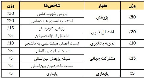 حضور ۱۱ دانشگاه ایرانی در رتبهبندی کیو اس ۲۰۲۷ حضور ۱۱ دانشگاه ایرانی در رتبهبندی کیو اس ۲۰۲۷