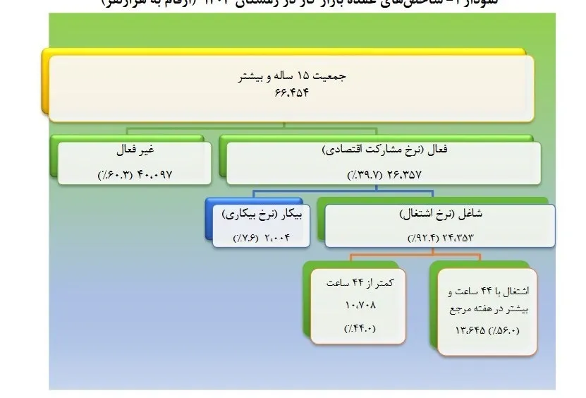 نرخ بیکاری نرخ بیکاری