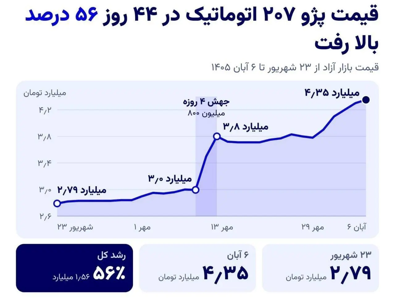 نمودار نوسان قیمت پژو ۲۰۷ در ۴۴ روز