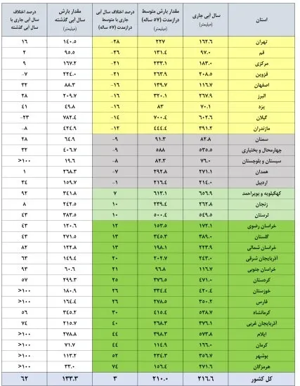 ارتفاع کل ریزشهای جوی کشور ارتفاع کل ریزشهای جوی کشور