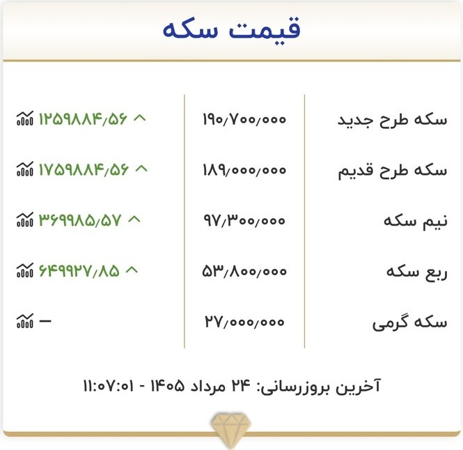 قیمت سکه، شنبه ۲۴ مرداد ۱۴۰۵ قیمت سکه، شنبه ۲۴ مرداد ۱۴۰۵