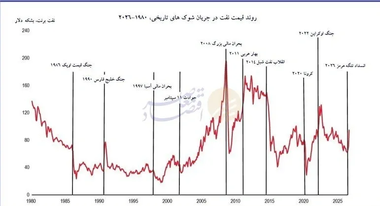 10 شوک نفتی از سال1986 تا به امروز
