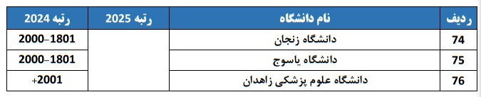 حضور ۷۶ دانشگاه از ایران در رتبهبندی جهانی ISC 2025؛ بهترین دانشگاه کشورهای اسلامی کجاست؟ حضور ۷۶ دانشگاه از ایران در رتبهبندی جهانی ISC 2025؛ بهترین دانشگاه کشورهای اسلامی کجاست؟