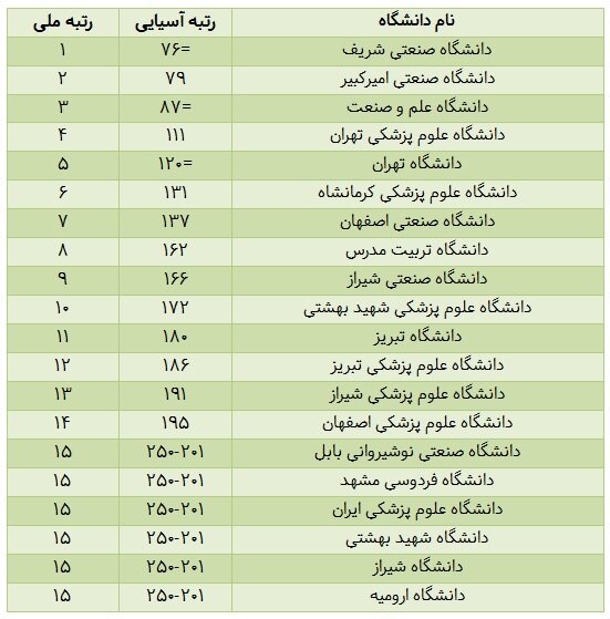 دانشگاههای صنعتی شریف، صنعتی امیرکبیر، علم و صنعت، علوم پزشکی تهران و تهران، ۵ دانشگاه برتر ایران در رتبهبندی دانشگاههای آسیایی تایمز ۲۰۲۶ هستند. برترین دانشگاههای ایران در رتبهبندی دانشگاههای آسیایی تایمز در سال ۲۰۲۶ در جدول زیر قابل مشاهده است. دانشگاههای صنعتی شریف، صنعتی امیرکبیر، علم و صنعت، علوم پزشکی تهران و تهران، ۵ دانشگاه برتر ایران در رتبهبندی دانشگاههای آسیایی تایمز ۲۰۲۶ هستند. برترین دانشگاههای ایران در رتبهبندی دانشگاههای آسیایی تایمز در سال ۲۰۲۶ در جدول زیر قابل مشاهده است.