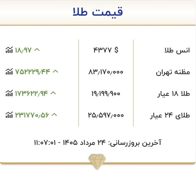 قیمت طلا شنبه ۲۴ مرداد ۱۴۰۵ قیمت طلا شنبه ۲۴ مرداد ۱۴۰۵