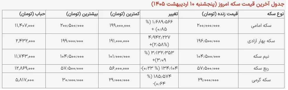 قیمت سکه قیمت سکه