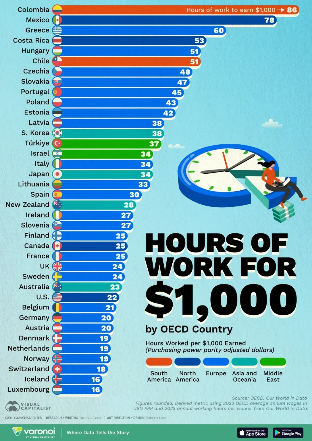 این نمودار با استفاده از دادههای OECD درباره میانگین دستمزد سالانه و دادههای Our World in Data درباره ساعات کاری سالانه، کشورها را بر اساس مدت زمان لازم برای کسب هزار دلار رتبهبندی کرده است. این نمودار با استفاده از دادههای OECD درباره میانگین دستمزد سالانه و دادههای Our World in Data درباره ساعات کاری سالانه، کشورها را بر اساس مدت زمان لازم برای کسب هزار دلار رتبهبندی کرده است.